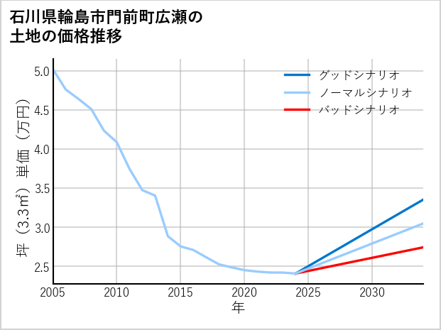 石川県輪島市門前町広瀬の土地価格推移