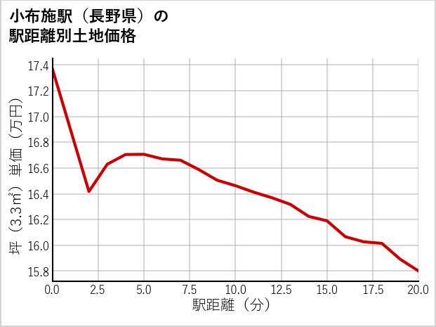 小布施駅（長野県）の徒歩距離別の土地坪単価