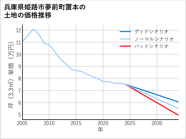 兵庫県姫路市夢前町置本の土地価格推移