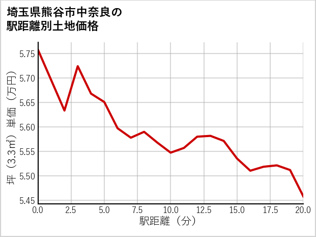 埼玉県熊谷市中奈良の徒歩距離別の土地坪単価