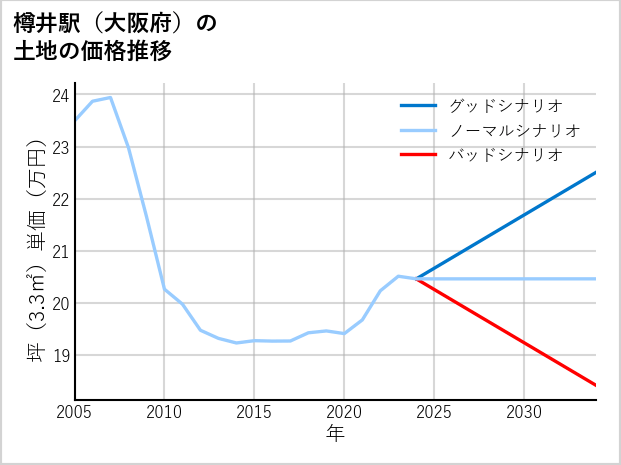 樽井駅（大阪府）の土地価格推移