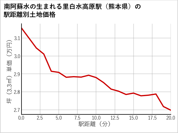 南阿蘇水の生まれる里白水高原駅（熊本県）の徒歩距離別の土地坪単価