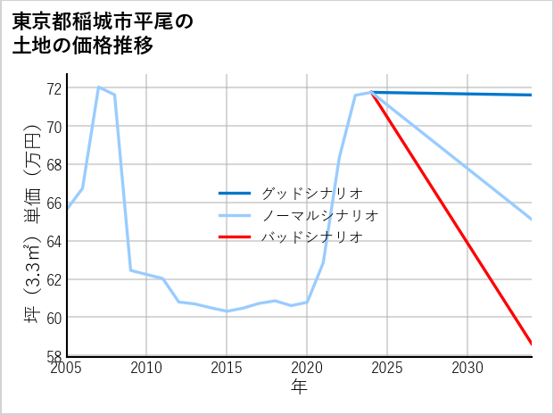 東京都稲城市平尾の土地価格推移