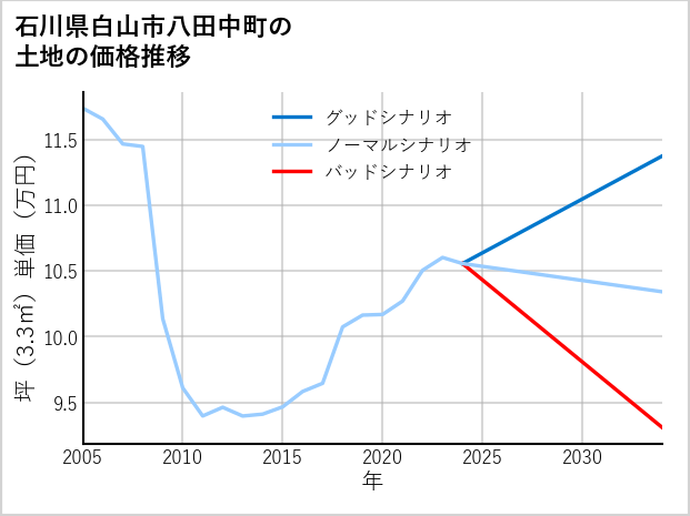 石川県白山市八田中町の土地価格推移