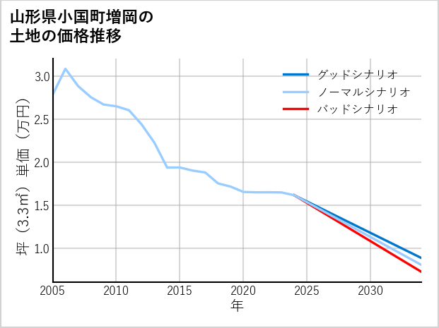 山形県小国町増岡の土地価格推移