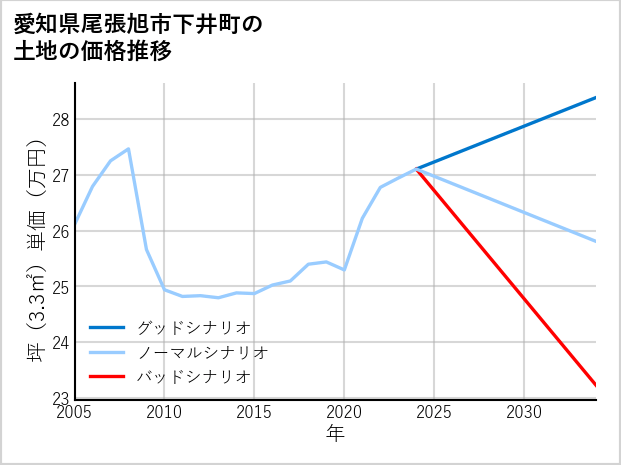 愛知県尾張旭市下井町の土地価格推移