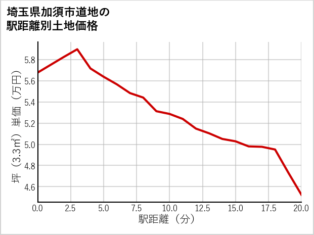 埼玉県加須市道地の徒歩距離別の土地坪単価