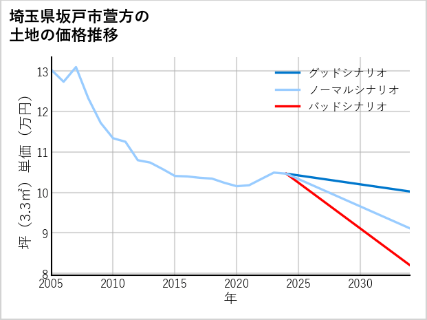 埼玉県坂戸市萱方の土地価格推移
