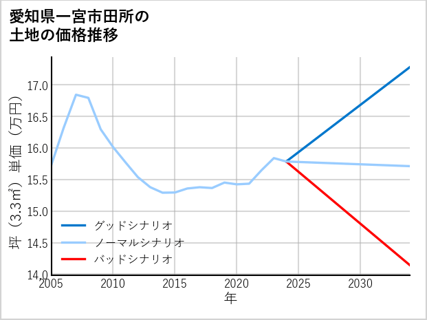 愛知県一宮市田所の土地価格推移