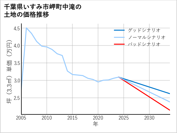 千葉県いすみ市岬町中滝の土地価格推移
