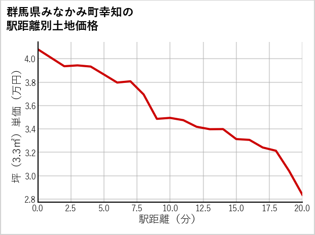 群馬県みなかみ町幸知の徒歩距離別の土地坪単価