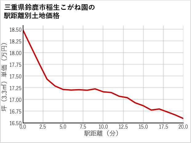 三重県鈴鹿市稲生こがね園の徒歩距離別の土地坪単価