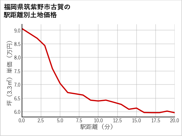 福岡県筑紫野市古賀の徒歩距離別の土地坪単価