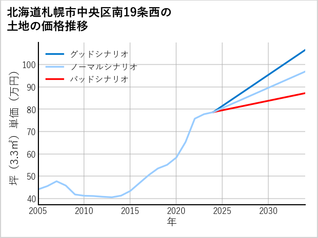 北海道札幌市中央区南19条西の土地価格推移