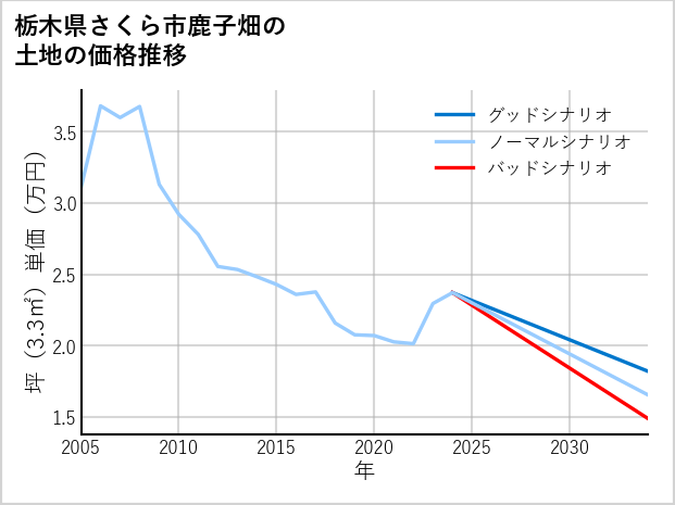 栃木県さくら市鹿子畑の土地価格推移