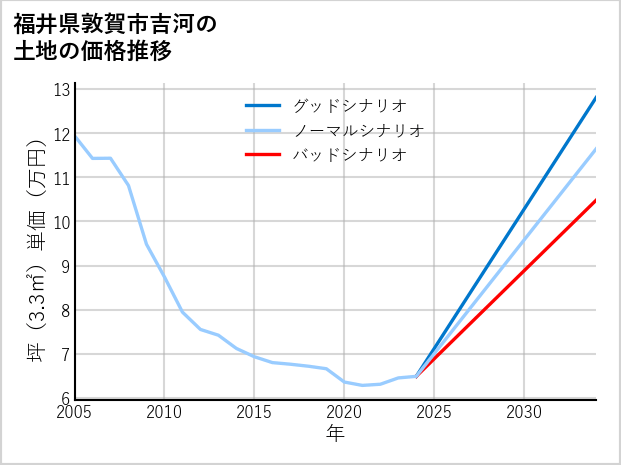 福井県敦賀市吉河の土地価格推移