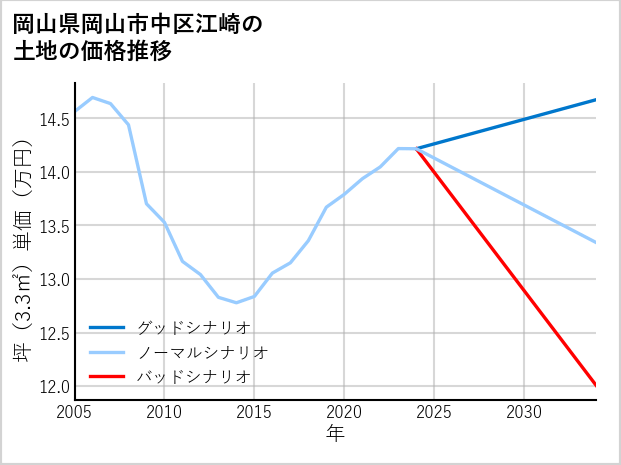 岡山県岡山市中区江崎の土地価格推移