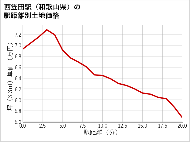 西笠田駅（和歌山県）の徒歩距離別の土地坪単価