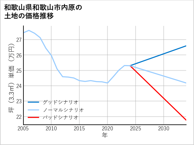 和歌山県和歌山市内原の土地価格推移