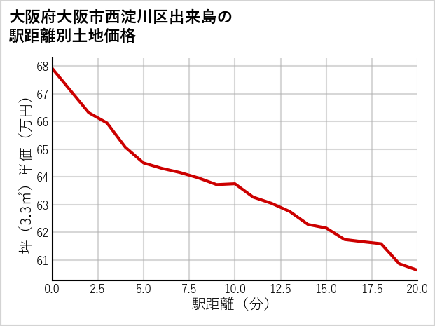 大阪府大阪市西淀川区出来島の徒歩距離別の土地坪単価