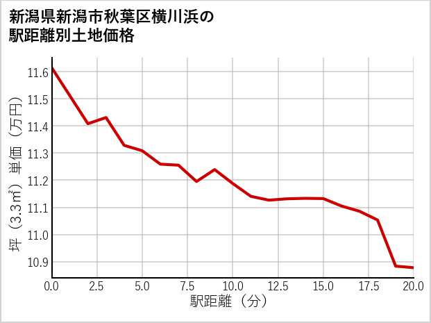 新潟県新潟市秋葉区横川浜の徒歩距離別の土地坪単価