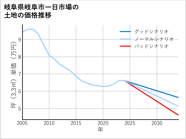 岐阜県岐阜市一日市場の土地価格推移