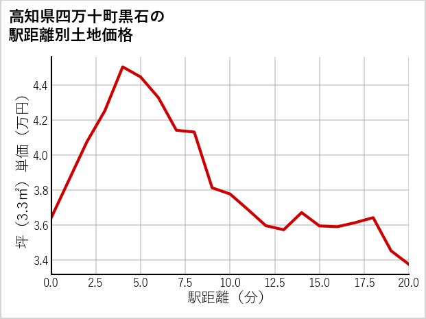 高知県四万十町黒石の徒歩距離別の土地坪単価