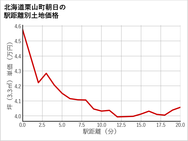 北海道栗山町朝日の徒歩距離別の土地坪単価