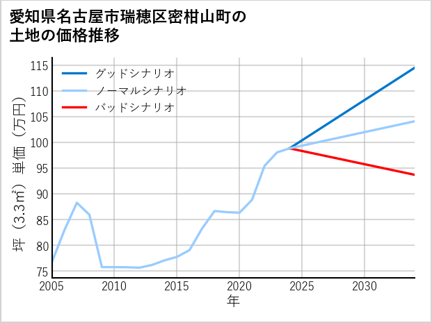 愛知県名古屋市瑞穂区密柑山町の土地価格推移