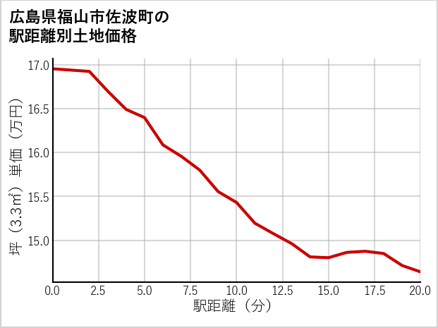 広島県福山市佐波町の徒歩距離別の土地坪単価