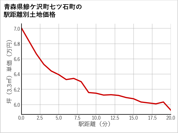 青森県鰺ケ沢町七ツ石町の徒歩距離別の土地坪単価