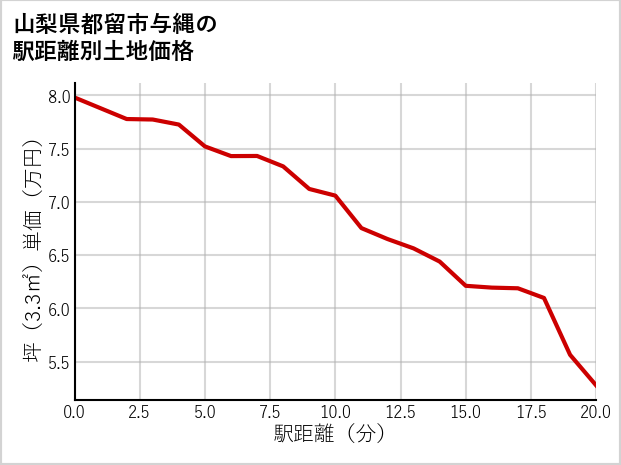 山梨県都留市与縄の徒歩距離別の土地坪単価