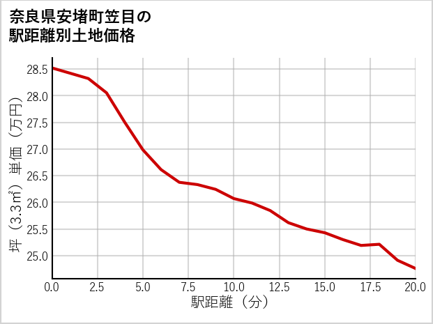 奈良県安堵町笠目の徒歩距離別の土地坪単価