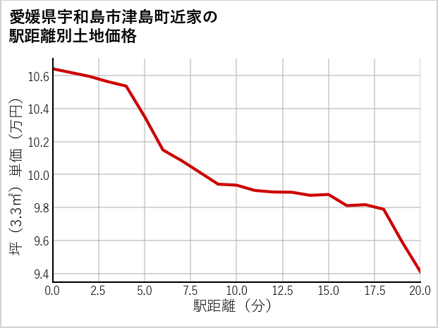 愛媛県宇和島市津島町近家の徒歩距離別の土地坪単価