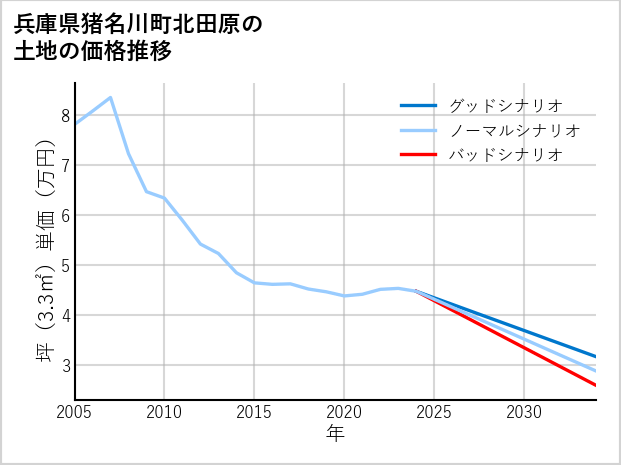 兵庫県猪名川町北田原の土地価格推移
