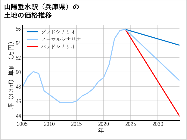 山陽垂水駅（兵庫県）の土地価格推移