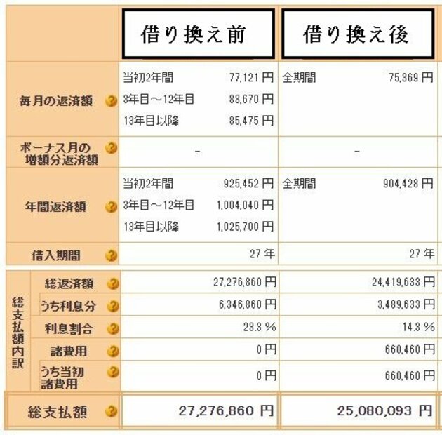 住宅ローン借り換えシミュレーションの表