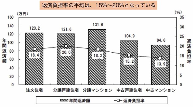 住宅ローンの年間返済額と返済負担率