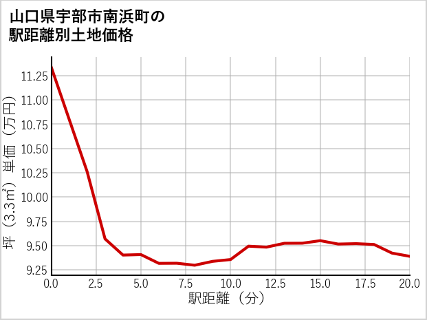 山口県宇部市南浜町の徒歩距離別の土地坪単価