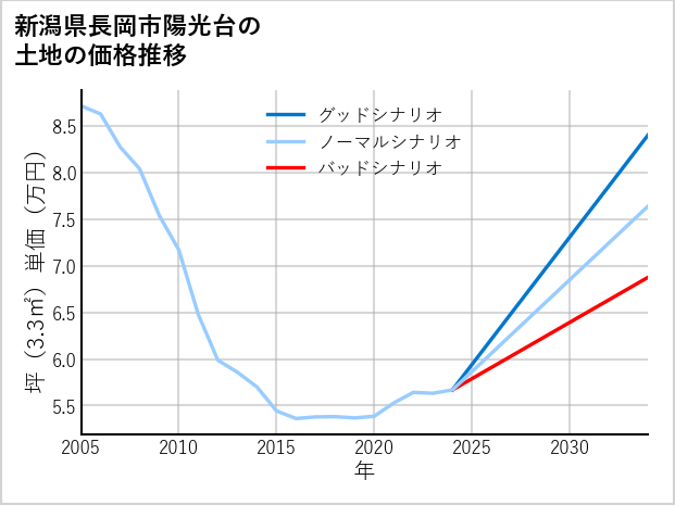 新潟県長岡市陽光台の土地価格推移