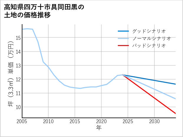 高知県四万十市具同田黒の土地価格推移