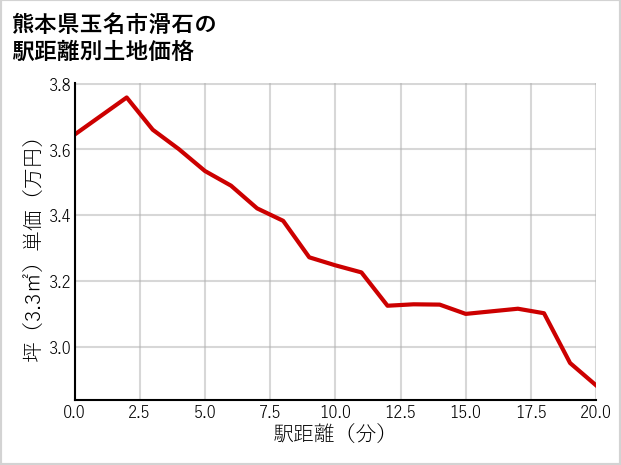 熊本県玉名市滑石の徒歩距離別の土地坪単価