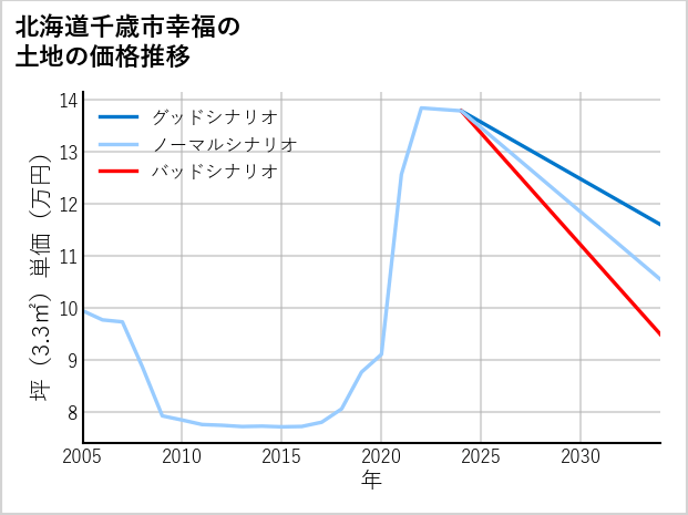 北海道千歳市幸福の土地価格推移