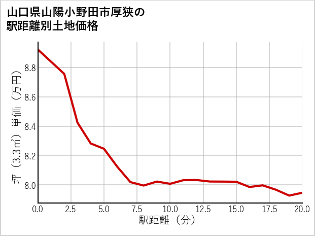 山口県山陽小野田市厚狭の徒歩距離別の土地坪単価