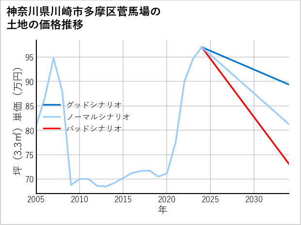 神奈川県川崎市多摩区菅馬場の土地価格推移