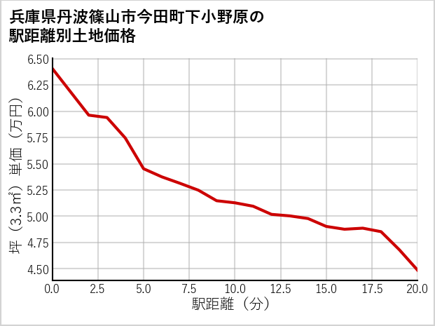 兵庫県丹波篠山市今田町下小野原の徒歩距離別の土地坪単価