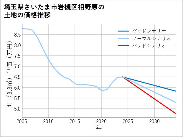 埼玉県さいたま市岩槻区相野原の土地価格推移