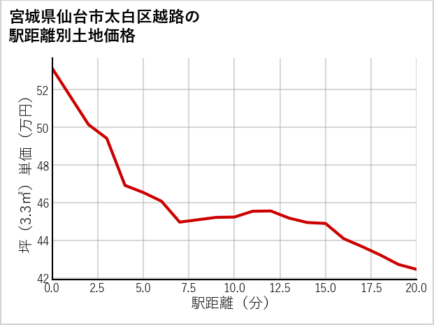 宮城県仙台市太白区越路の徒歩距離別の土地坪単価