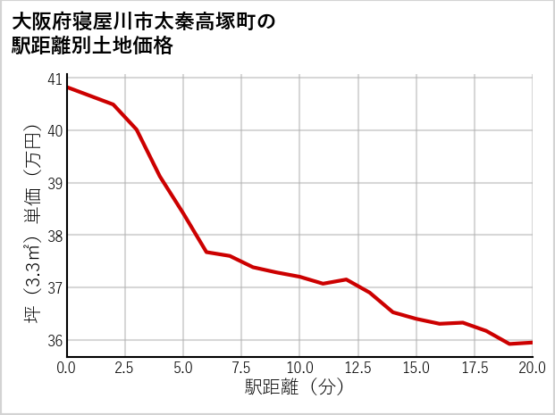 大阪府寝屋川市太秦高塚町の徒歩距離別の土地坪単価
