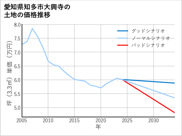 愛知県知多市大興寺の土地価格推移